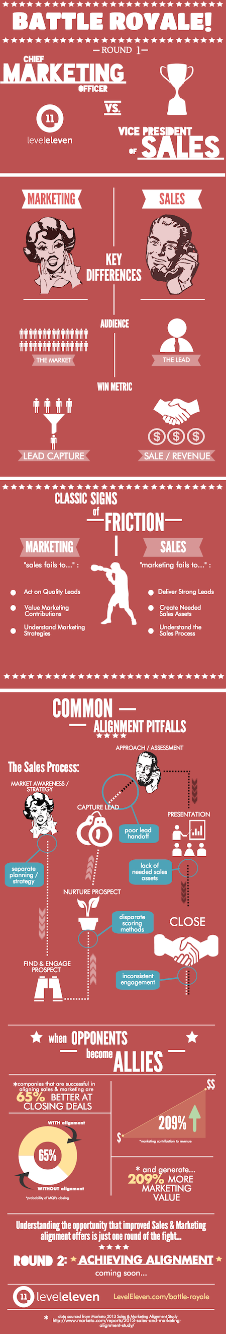 Sales Marketing Alignment Infographic