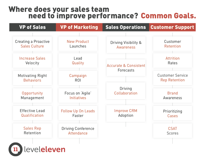 Where Does Your Sales Team Need to Improve? [Graphic]