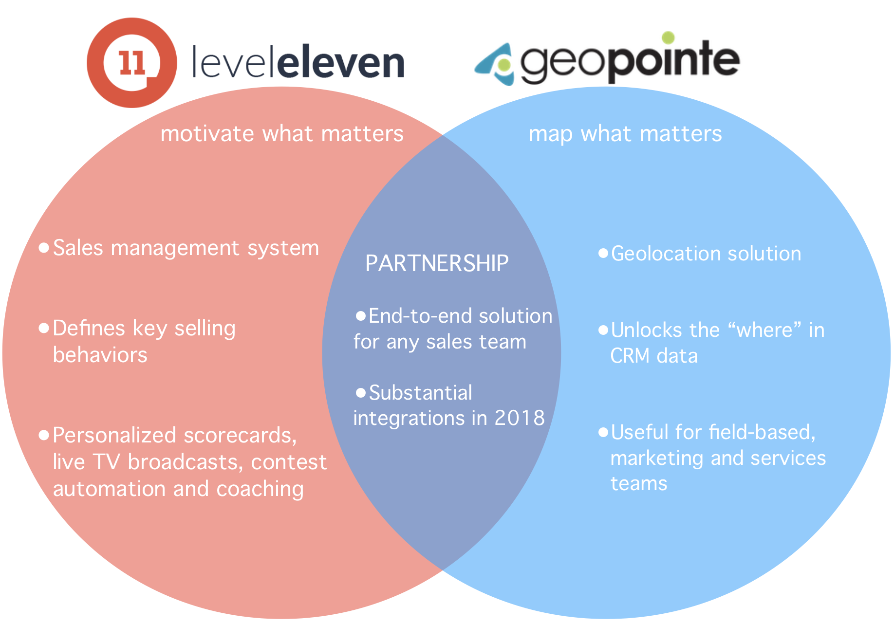 LevelEleven Announces Partnership with Geopointe