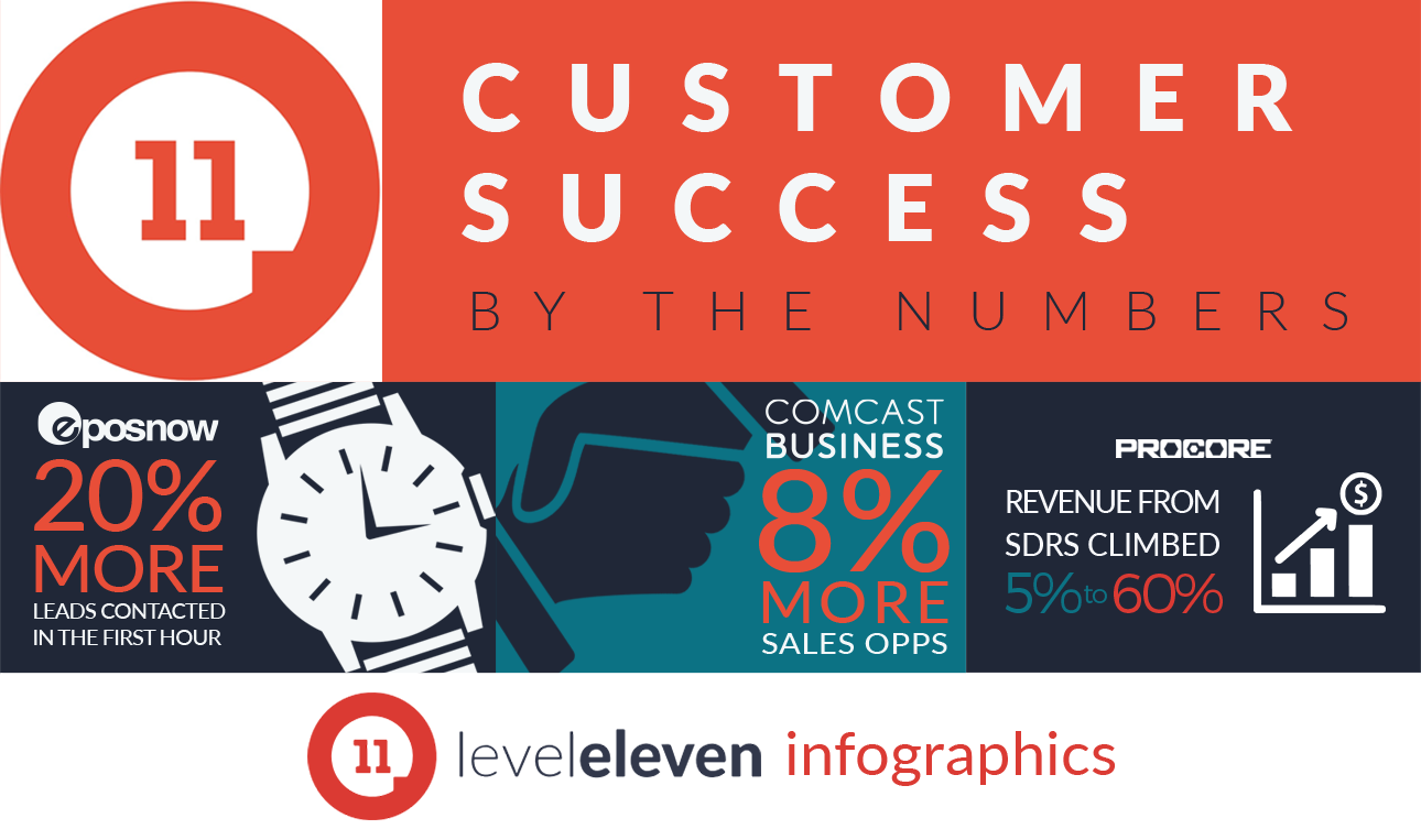 LevelEleven Customer Success by the Numbers (Infographic)