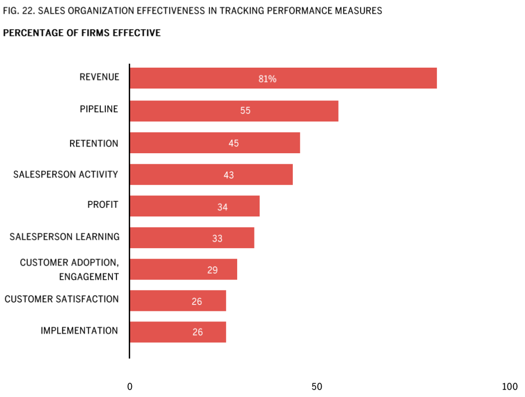 Sales Org Effectiveness in Tracking Performance Measures