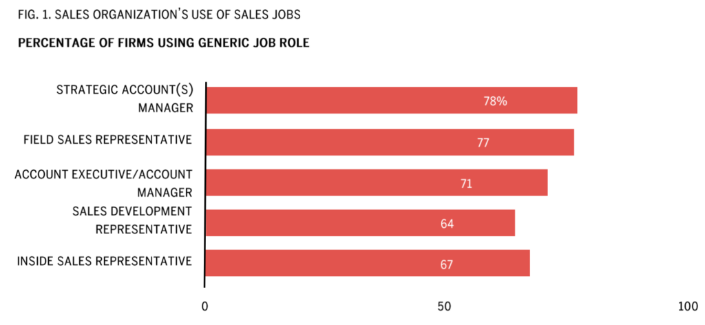 What’s in a Name? Deconstructing Sales Roles & Titles - LevelEleven