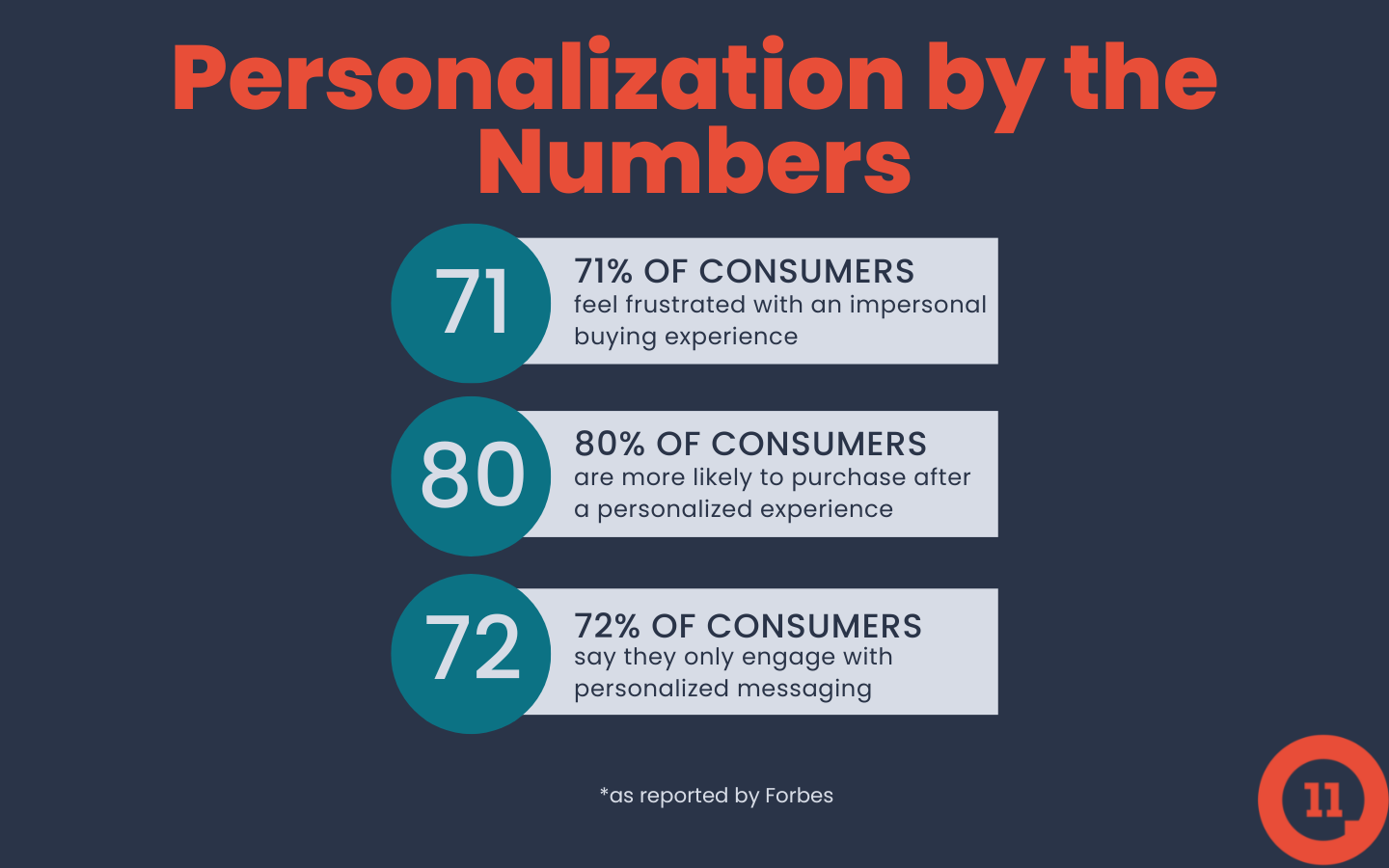 Re-Engaging Prospects using Personalization